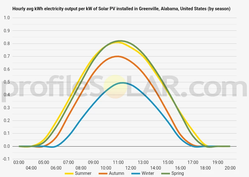 Graph of hourly avg kWh electricity output per kW of Solar PV installed in Greenville, Alabama, United States (by season)