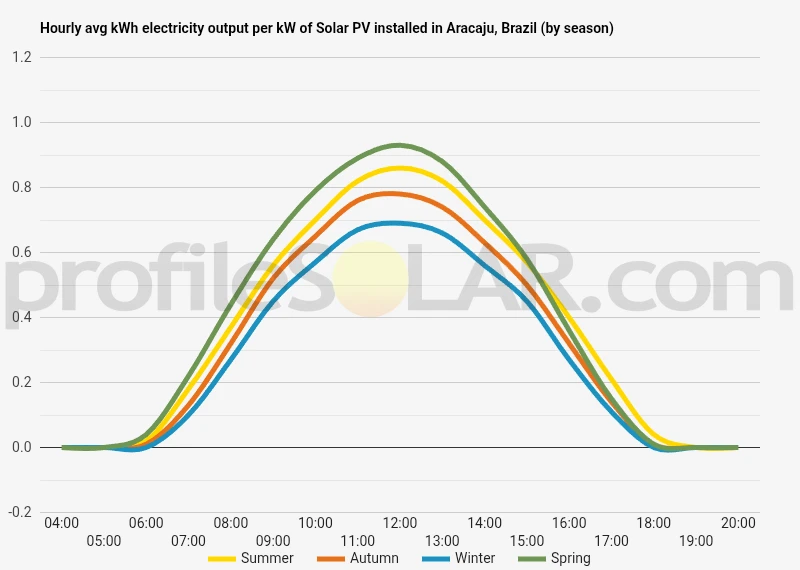 Graph of hourly avg kWh electricity output per kW of Solar PV installed in Aracaju, Brazil (by season)