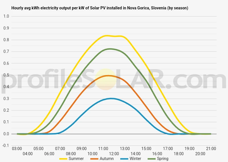 Graph of hourly avg kWh electricity output per kW of Solar PV installed in Nova Gorica, Slovenia (by season)