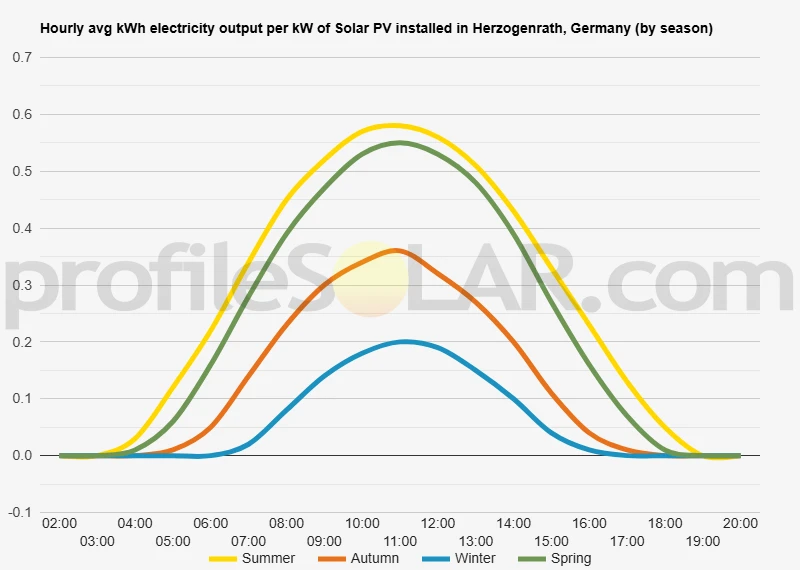 Graph of hourly avg kWh electricity output per kW of Solar PV installed in Herzogenrath, Germany (by season)