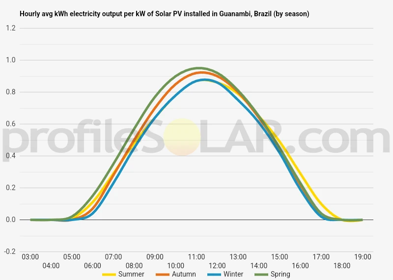Graph of hourly avg kWh electricity output per kW of Solar PV installed in Guanambi, Brazil (by season)
