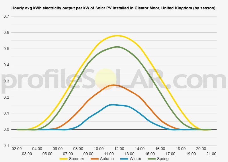 Graph of hourly avg kWh electricity output per kW of Solar PV installed in Cleator Moor, United Kingdom (by season)