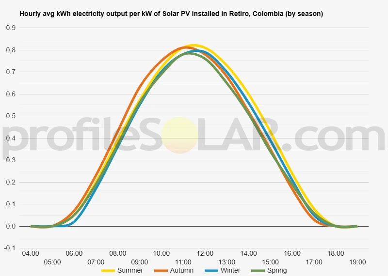 Graph of hourly avg kWh electricity output per kW of Solar PV installed in Retiro, Colombia (by season)