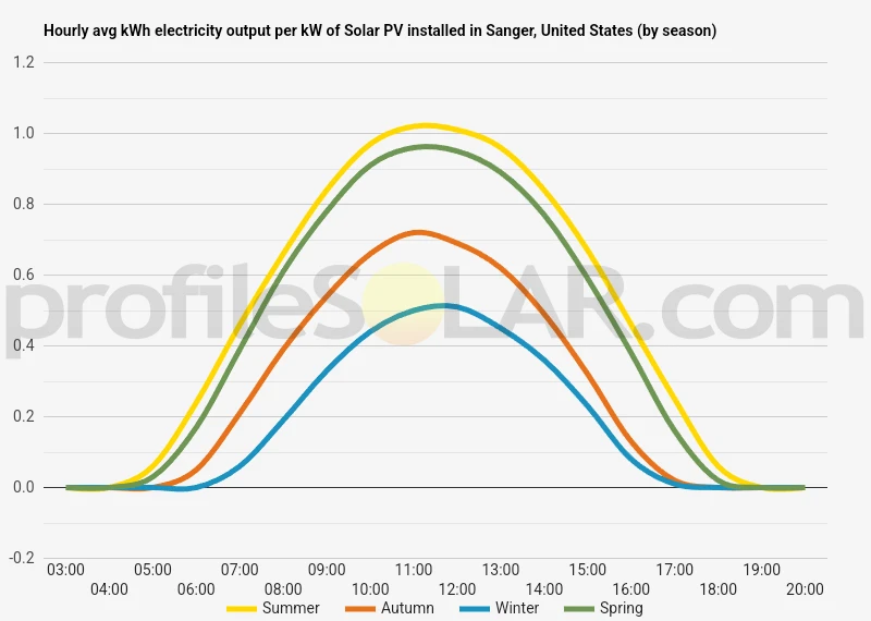 Graph of hourly avg kWh electricity output per kW of Solar PV installed in Sanger, United States (by season)