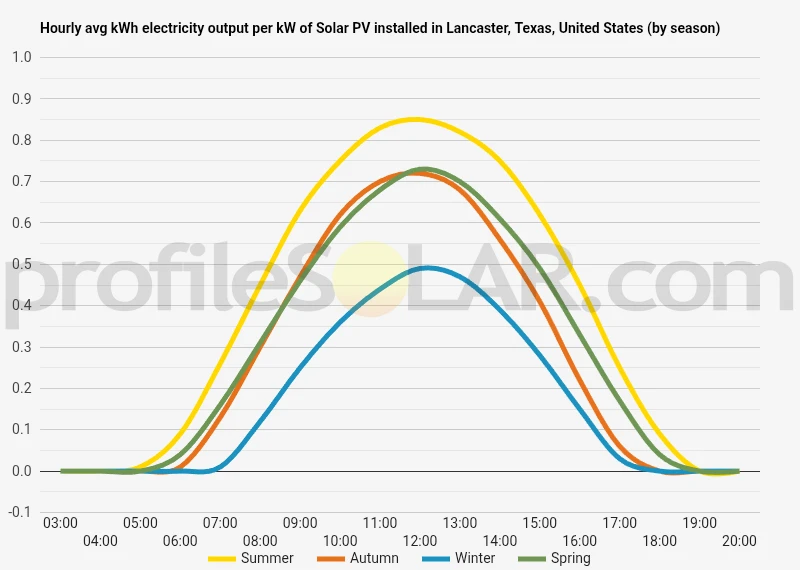 Graph of hourly avg kWh electricity output per kW of Solar PV installed in Lancaster, Texas, United States (by season)