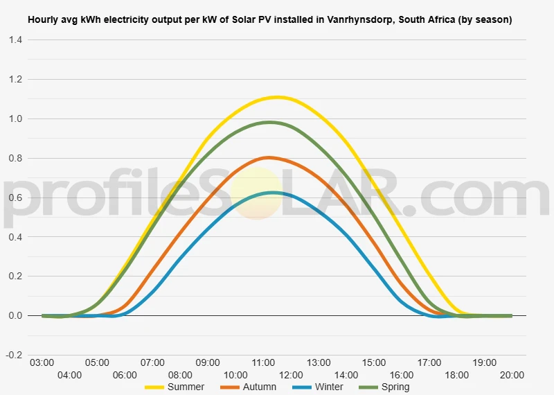 Graph of hourly avg kWh electricity output per kW of Solar PV installed in Vanrhynsdorp, South Africa (by season)
