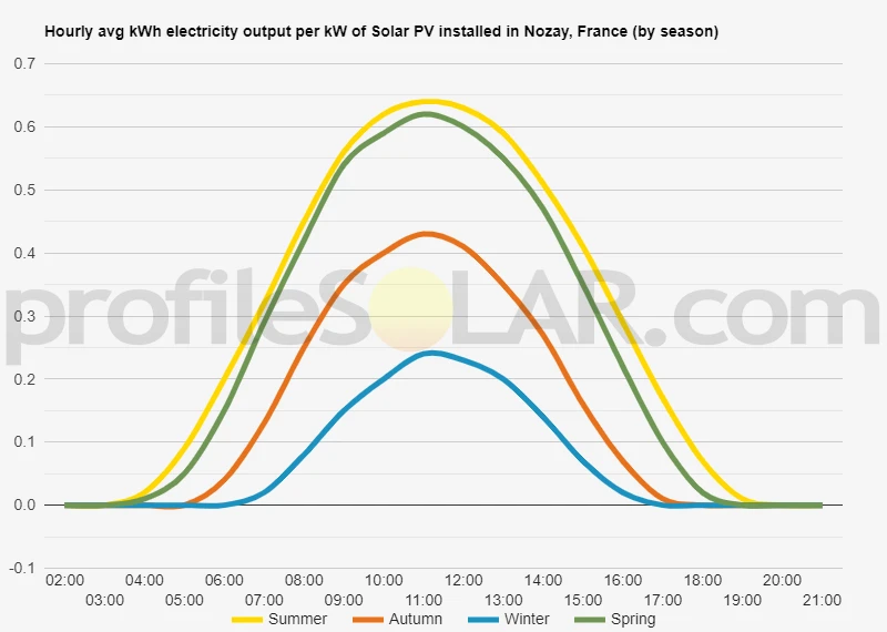 Graph of hourly avg kWh electricity output per kW of Solar PV installed in Nozay, France (by season)