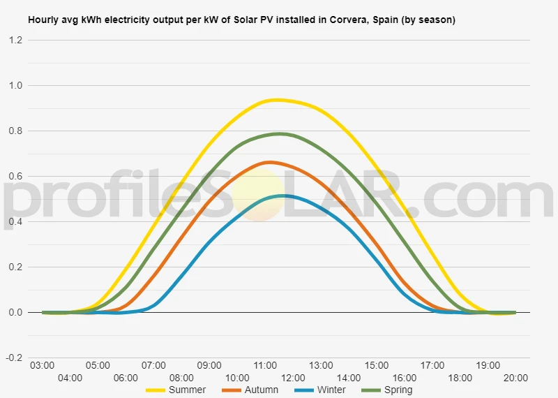 Graph of hourly avg kWh electricity output per kW of Solar PV installed in Corvera, Spain (by season)