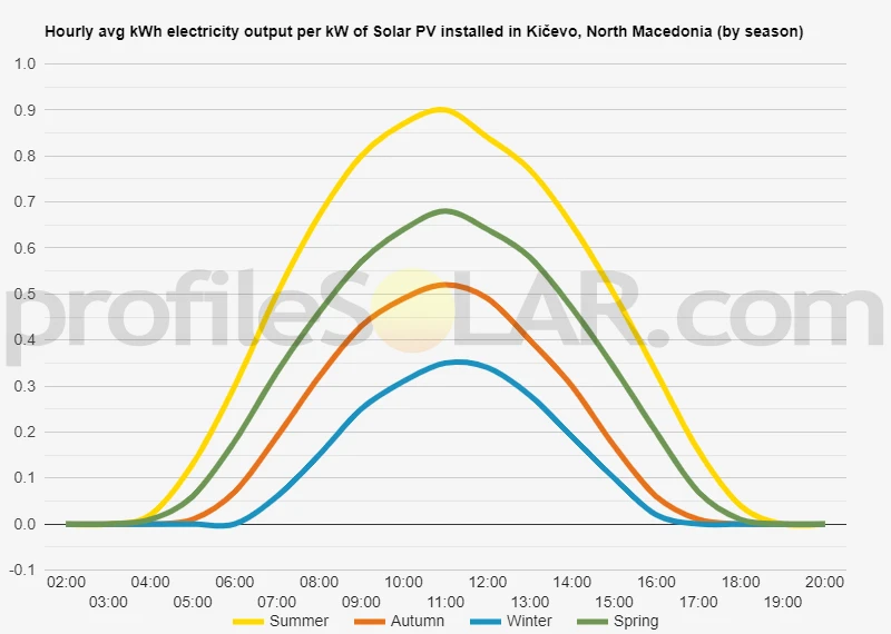 Graph of hourly avg kWh electricity output per kW of Solar PV installed in Kičevo, North Macedonia (by season)