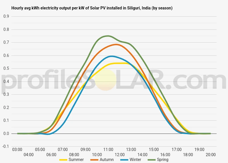 Graph of hourly avg kWh electricity output per kW of Solar PV installed in Siliguri, India (by season)