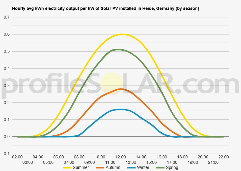 Graph of hourly avg kWh electricity output per kW of Solar PV installed in Heide, Germany (by season)