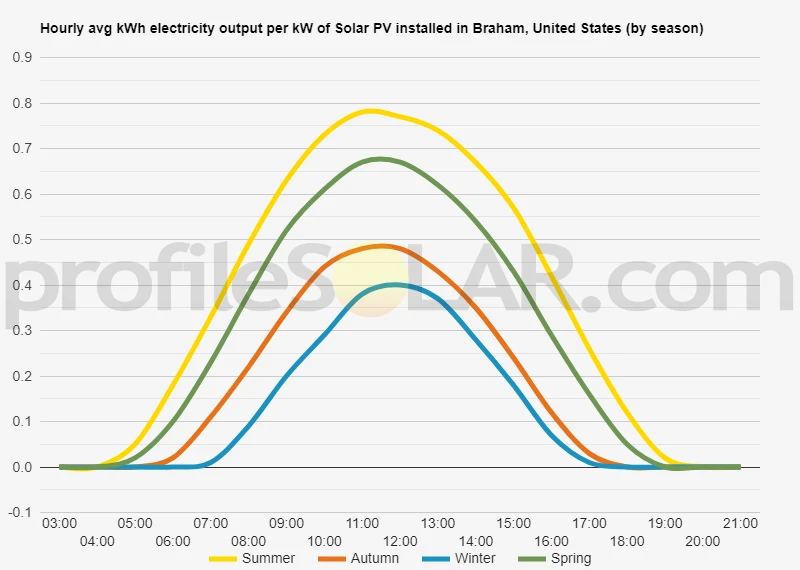 Graph of hourly avg kWh electricity output per kW of Solar PV installed in Braham, United States (by season)