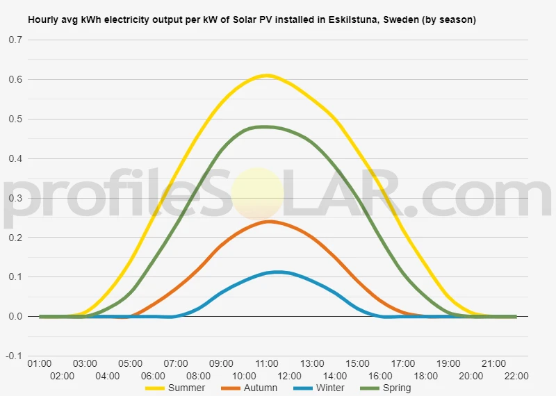 Graph of hourly avg kWh electricity output per kW of Solar PV installed in Eskilstuna, Sweden (by season)