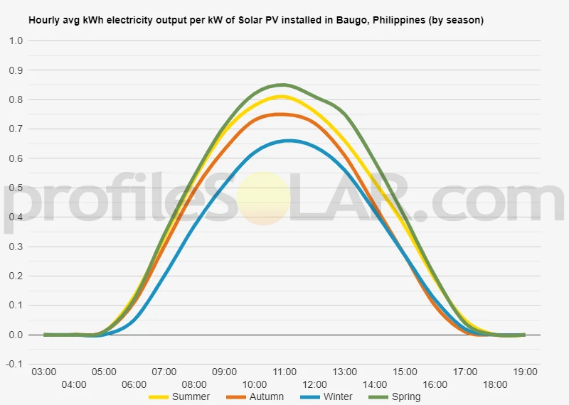 Graph of hourly avg kWh electricity output per kW of Solar PV installed in Baugo, Philippines (by season)