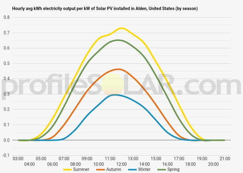 Graph of hourly avg kWh electricity output per kW of Solar PV installed in Alden, United States (by season)