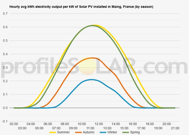 Graph of hourly avg kWh electricity output per kW of Solar PV installed in Maing, France (by season)