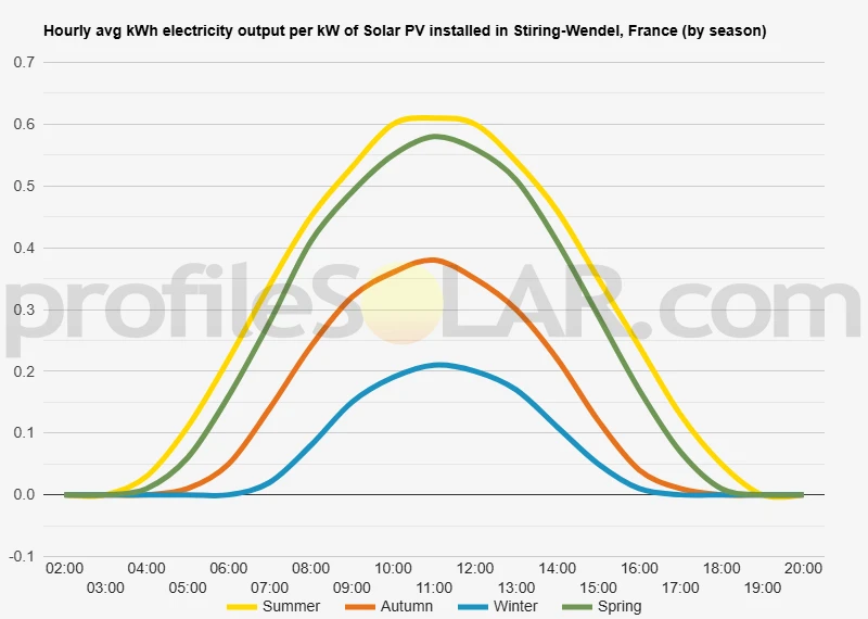 Graph of hourly avg kWh electricity output per kW of Solar PV installed in Stiring-Wendel, France (by season)