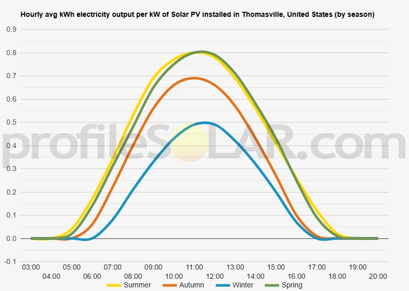 Graph of hourly avg kWh electricity output per kW of Solar PV installed in Thomasville, United States (by season)
