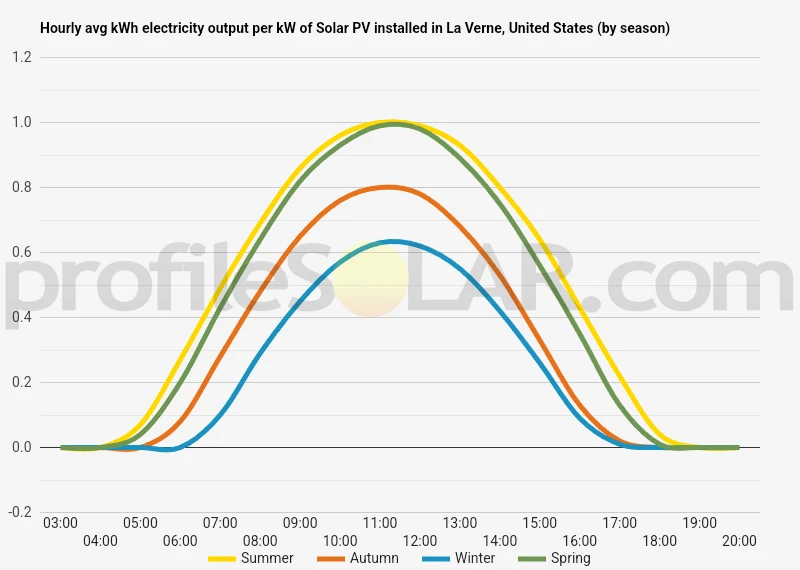 Graph of hourly avg kWh electricity output per kW of Solar PV installed in La Verne, United States (by season)