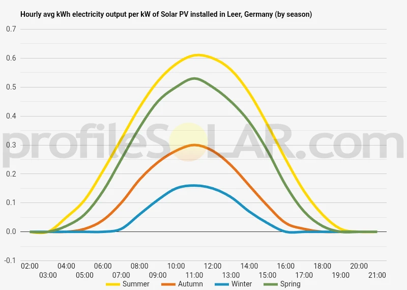 Graph of hourly avg kWh electricity output per kW of Solar PV installed in Leer, Germany (by season)