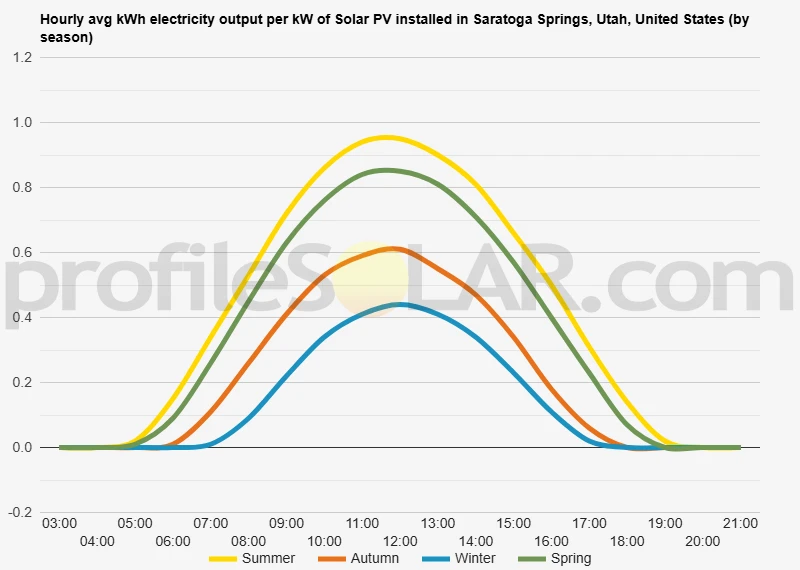 Graph of hourly avg kWh electricity output per kW of Solar PV installed in Saratoga Springs, Utah, United States (by season)