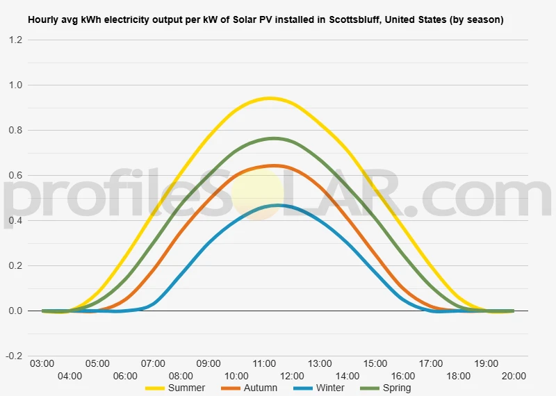 Graph of hourly avg kWh electricity output per kW of Solar PV installed in Scottsbluff, United States (by season)