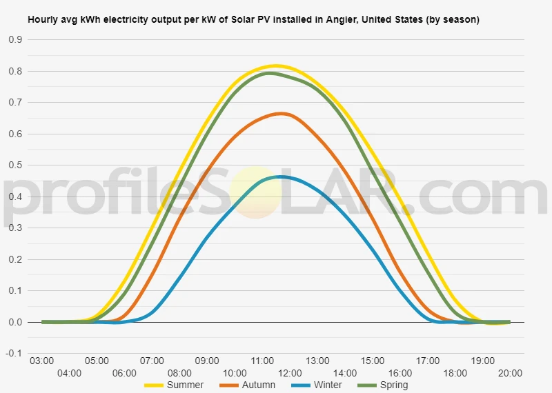 Graph of hourly avg kWh electricity output per kW of Solar PV installed in Angier, United States (by season)