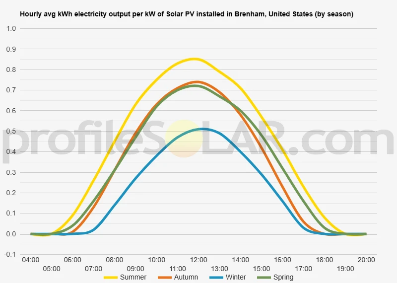 Graph of hourly avg kWh electricity output per kW of Solar PV installed in Brenham, United States (by season)