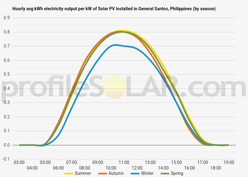Graph of hourly avg kWh electricity output per kW of Solar PV installed in General Santos, Philippines (by season)