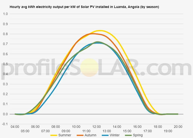 Graph of hourly avg kWh electricity output per kW of Solar PV installed in Luanda, Angola (by season)