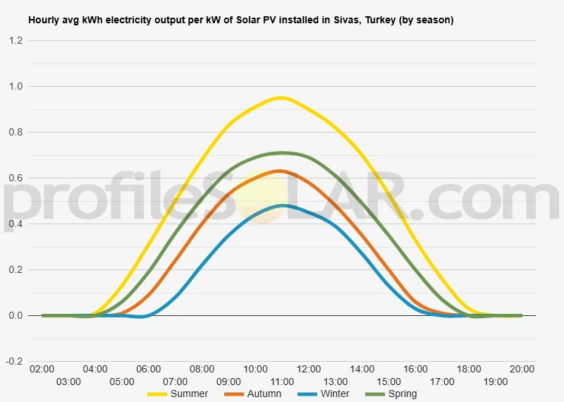Graph of hourly avg kWh electricity output per kW of Solar PV installed in Sivas, Turkey (by season)