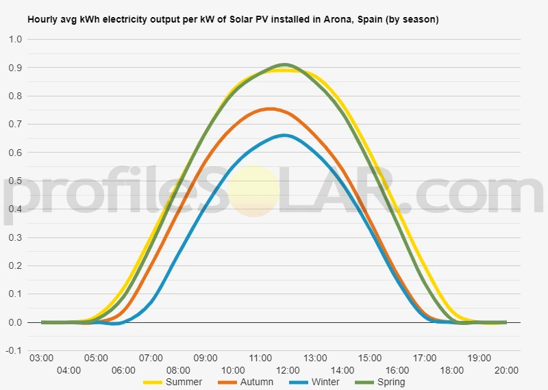 Graph of hourly avg kWh electricity output per kW of Solar PV installed in Arona, Spain (by season)