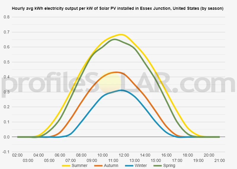 Graph of hourly avg kWh electricity output per kW of Solar PV installed in Essex Junction, United States (by season)