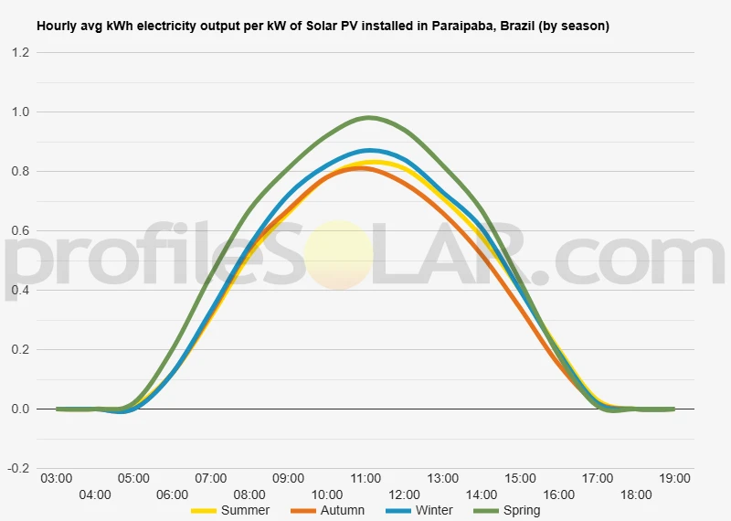 Graph of hourly avg kWh electricity output per kW of Solar PV installed in Paraipaba, Brazil (by season)