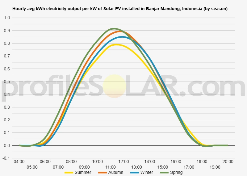 Graph of hourly avg kWh electricity output per kW of Solar PV installed in Banjar Mandung, Indonesia (by season)