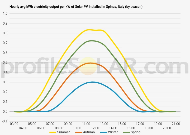 Graph of hourly avg kWh electricity output per kW of Solar PV installed in Spinea, Italy (by season)