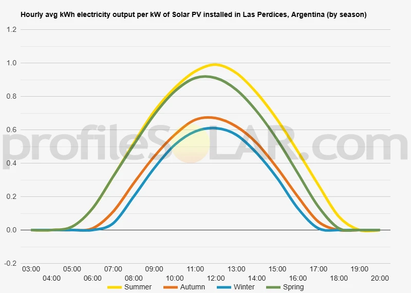 Graph of hourly avg kWh electricity output per kW of Solar PV installed in Las Perdices, Argentina (by season)