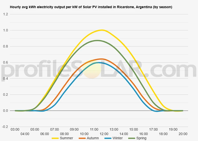 Graph of hourly avg kWh electricity output per kW of Solar PV installed in Ricardone, Argentina (by season)