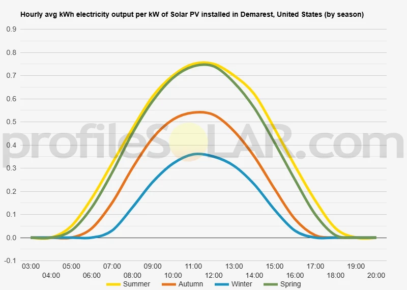 Graph of hourly avg kWh electricity output per kW of Solar PV installed in Demarest, United States (by season)