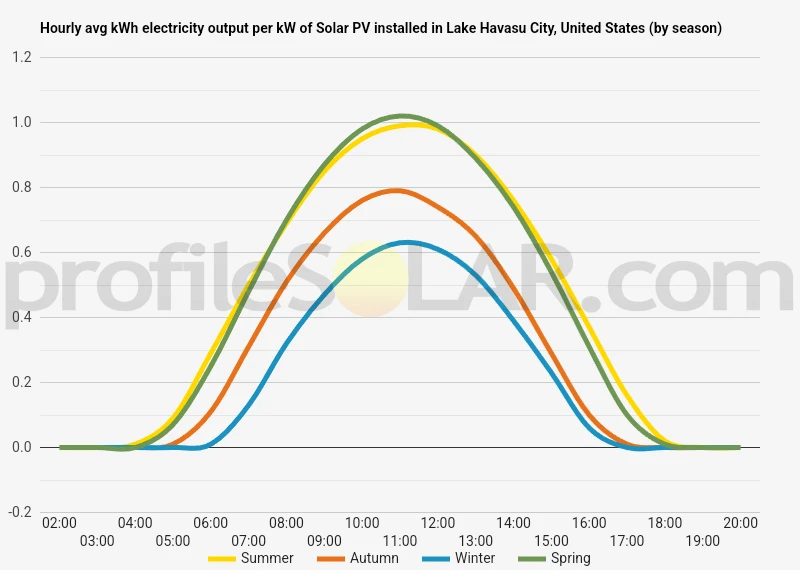 Graph of hourly avg kWh electricity output per kW of Solar PV installed in Lake Havasu City, United States (by season)