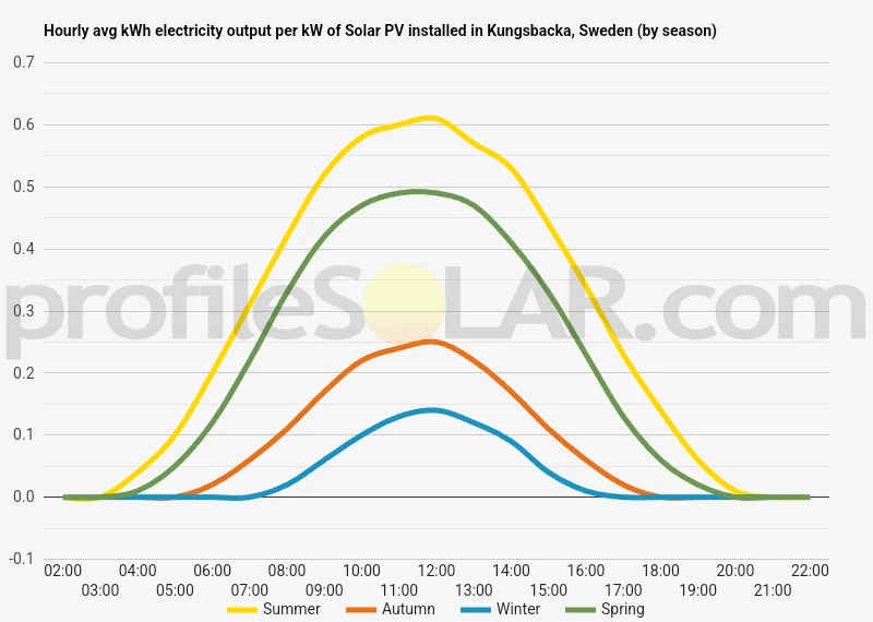 Graph of hourly avg kWh electricity output per kW of Solar PV installed in Kungsbacka, Sweden (by season)
