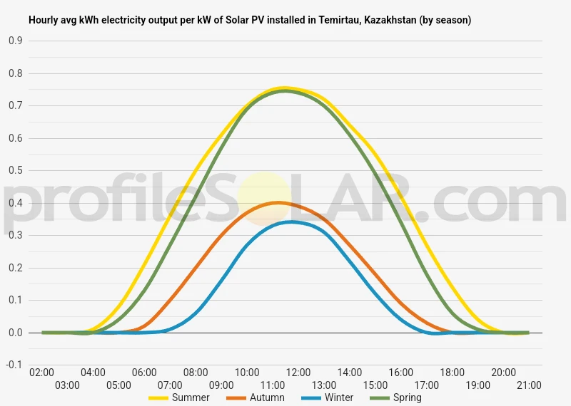Graph of hourly avg kWh electricity output per kW of Solar PV installed in Temirtau, Kazakhstan (by season)