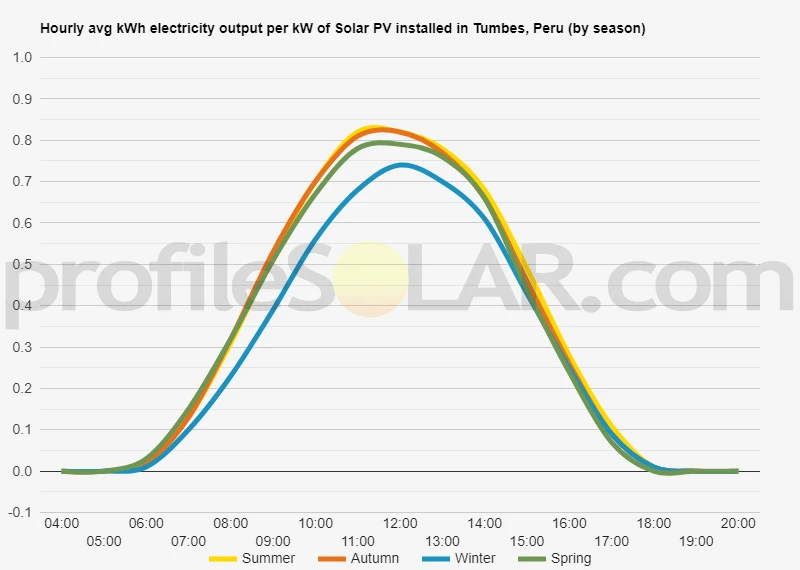 Graph of hourly avg kWh electricity output per kW of Solar PV installed in Tumbes, Peru (by season)