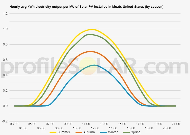 Graph of hourly avg kWh electricity output per kW of Solar PV installed in Moab, United States (by season)