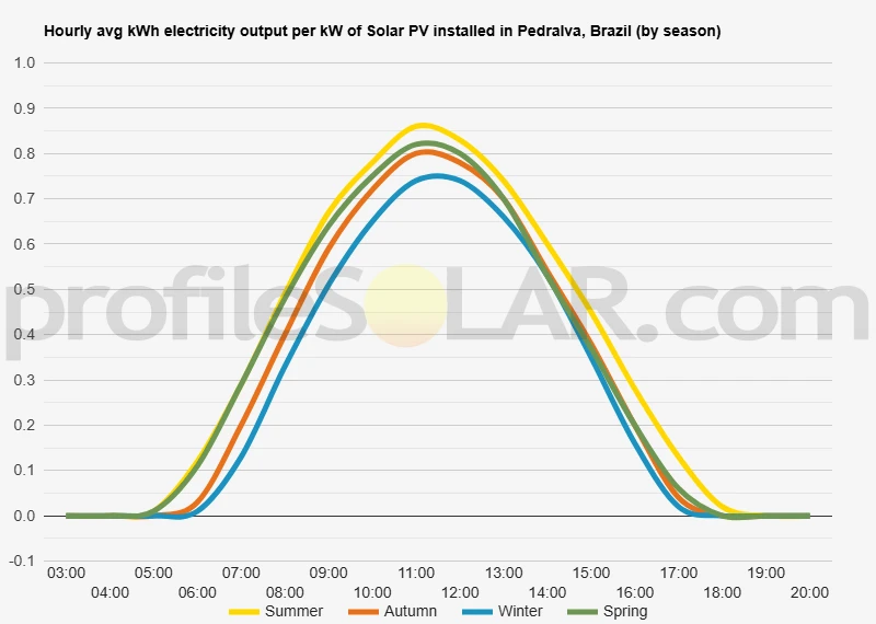 Graph of hourly avg kWh electricity output per kW of Solar PV installed in Pedralva, Brazil (by season)