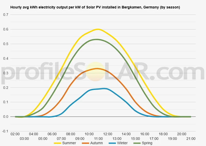 Graph of hourly avg kWh electricity output per kW of Solar PV installed in Bergkamen, Germany (by season)