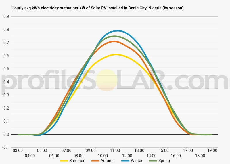 Graph of hourly avg kWh electricity output per kW of Solar PV installed in Benin City, Nigeria (by season)