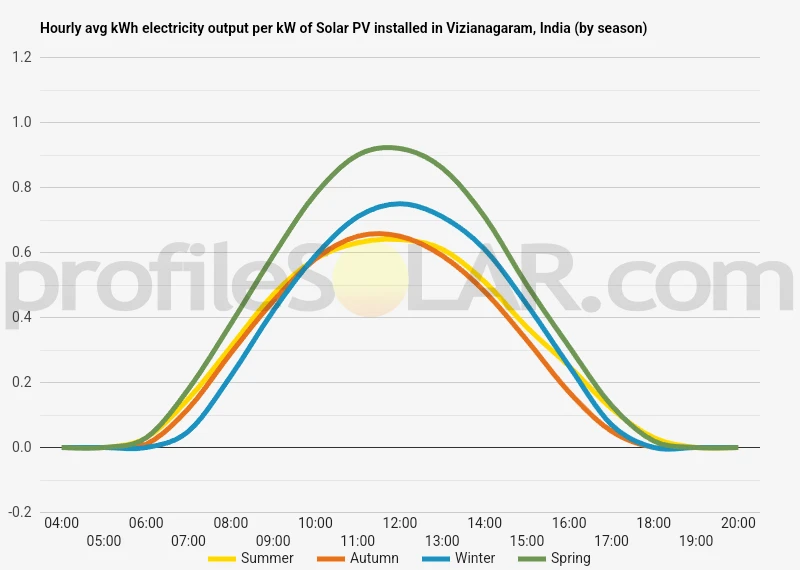 Graph of hourly avg kWh electricity output per kW of Solar PV installed in Vizianagaram, India (by season)