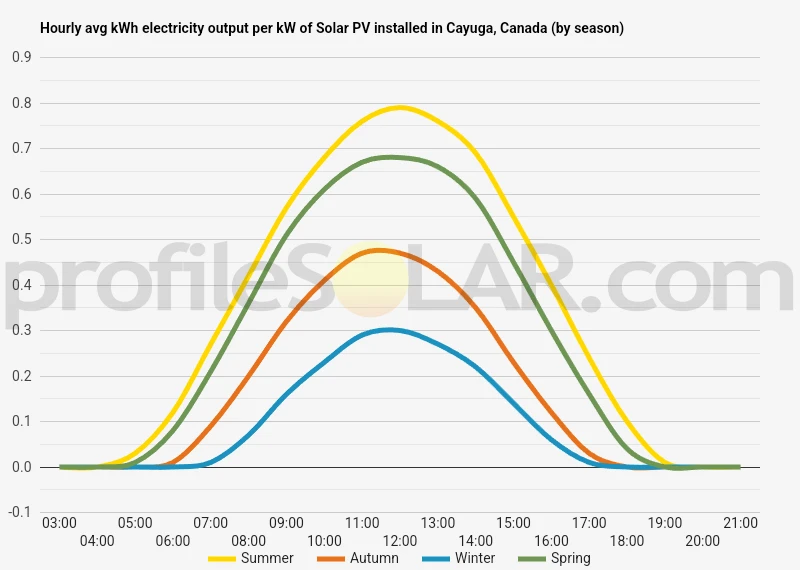 Graph of hourly avg kWh electricity output per kW of Solar PV installed in Cayuga, Canada (by season)