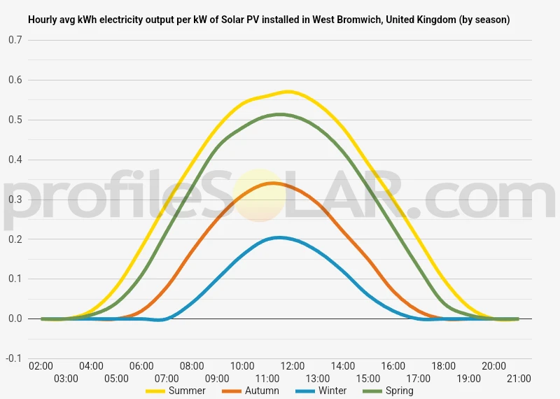 Graph of hourly avg kWh electricity output per kW of Solar PV installed in West Bromwich, United Kingdom (by season)